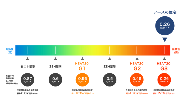 HEAT20 G3基準を超える性能