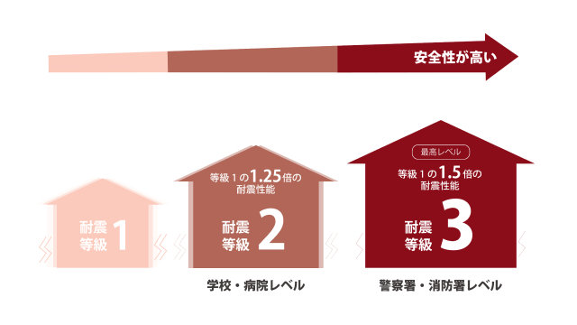 耐震等級3の安心構造<