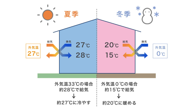 断熱性能を後押しする第一種換気システム