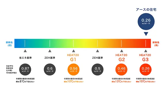 HEAT20 G3基準を超える性能
