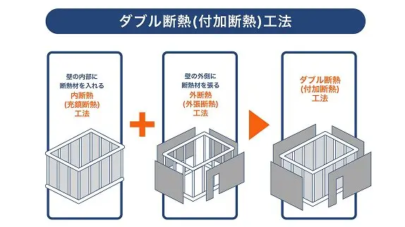 内外ダブル断熱工法
